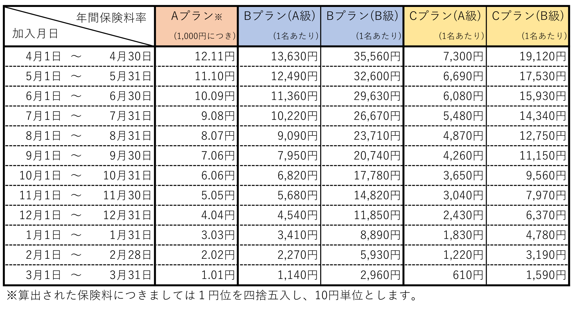 中途加入保険料率